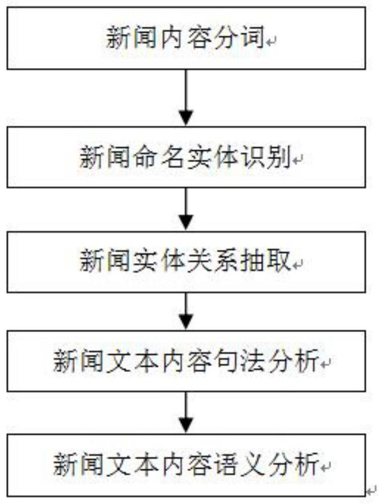 Science and technology news automatic writing system based on deep learning