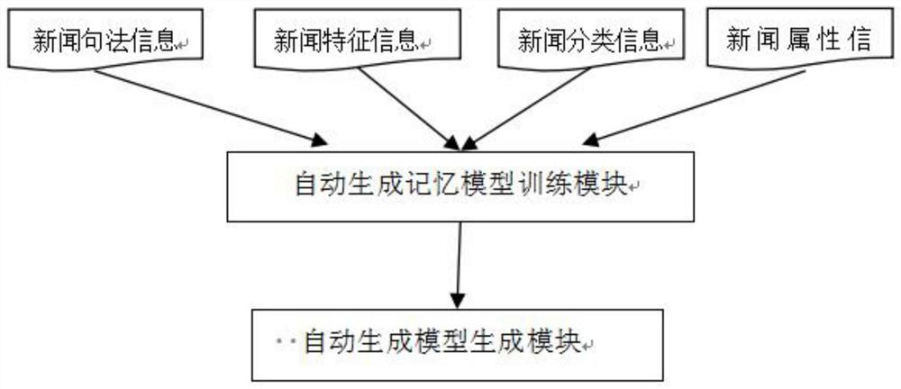 Science and technology news automatic writing system based on deep learning