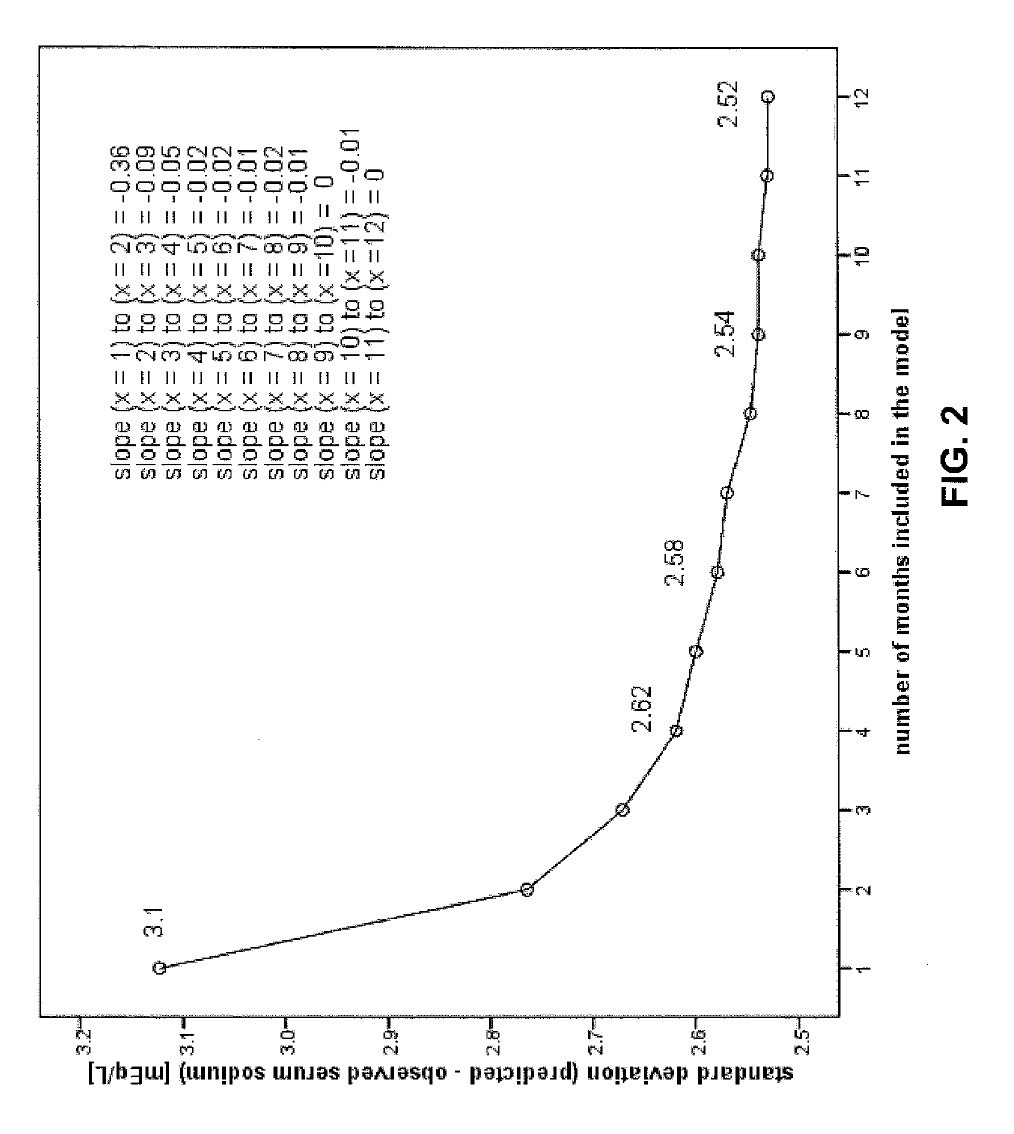 Method of controlling diffusive sodium transport in dialysis