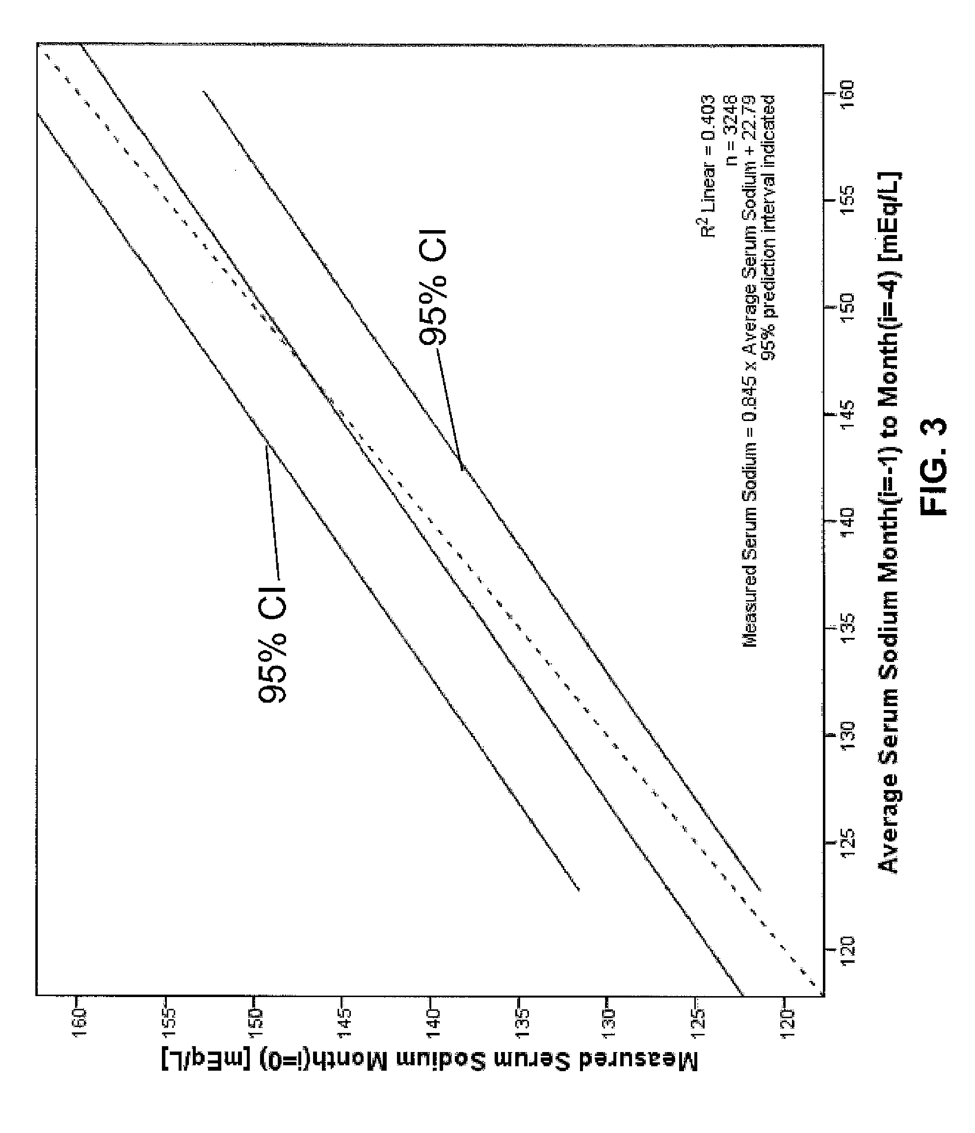 Method of controlling diffusive sodium transport in dialysis