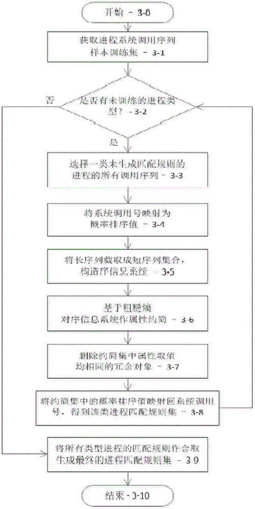 Intrusion detection method based on crude entropy property reduction