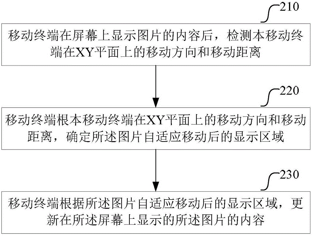 Picture display method on mobile terminal, and corresponding mobile terminal