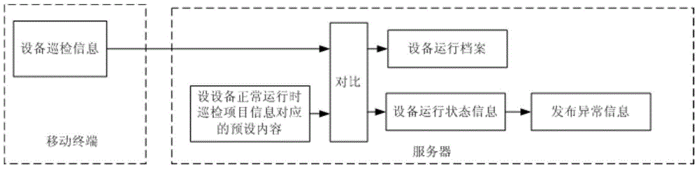 Intelligent routing inspection system and method of factory running device