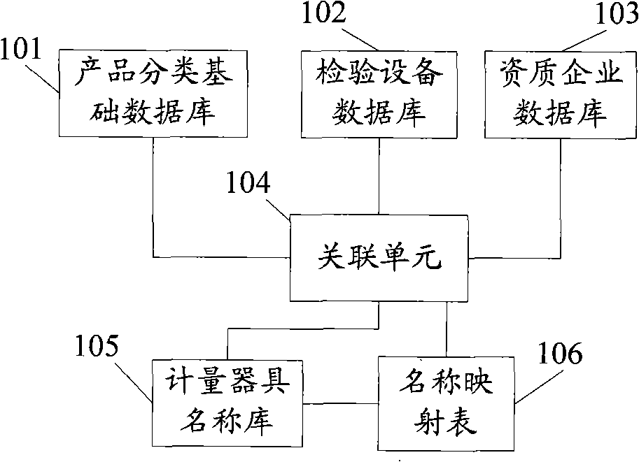 Dynamic supervision system for checking equipment of qualification certification products