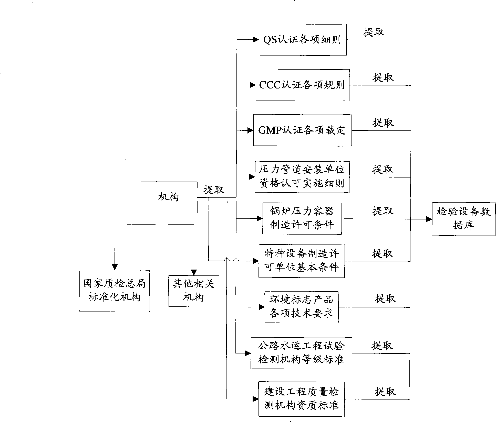 Dynamic supervision system for checking equipment of qualification certification products