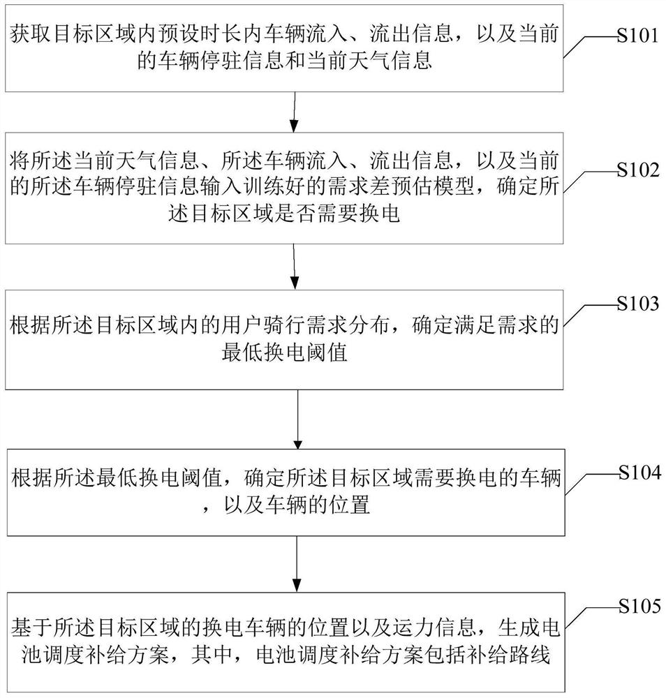 Scheduling supply method and device for battery, electronic equipment and storage medium