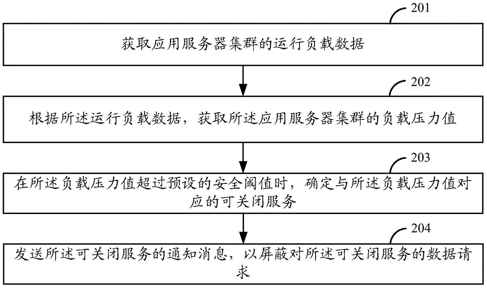 Server load control method and device