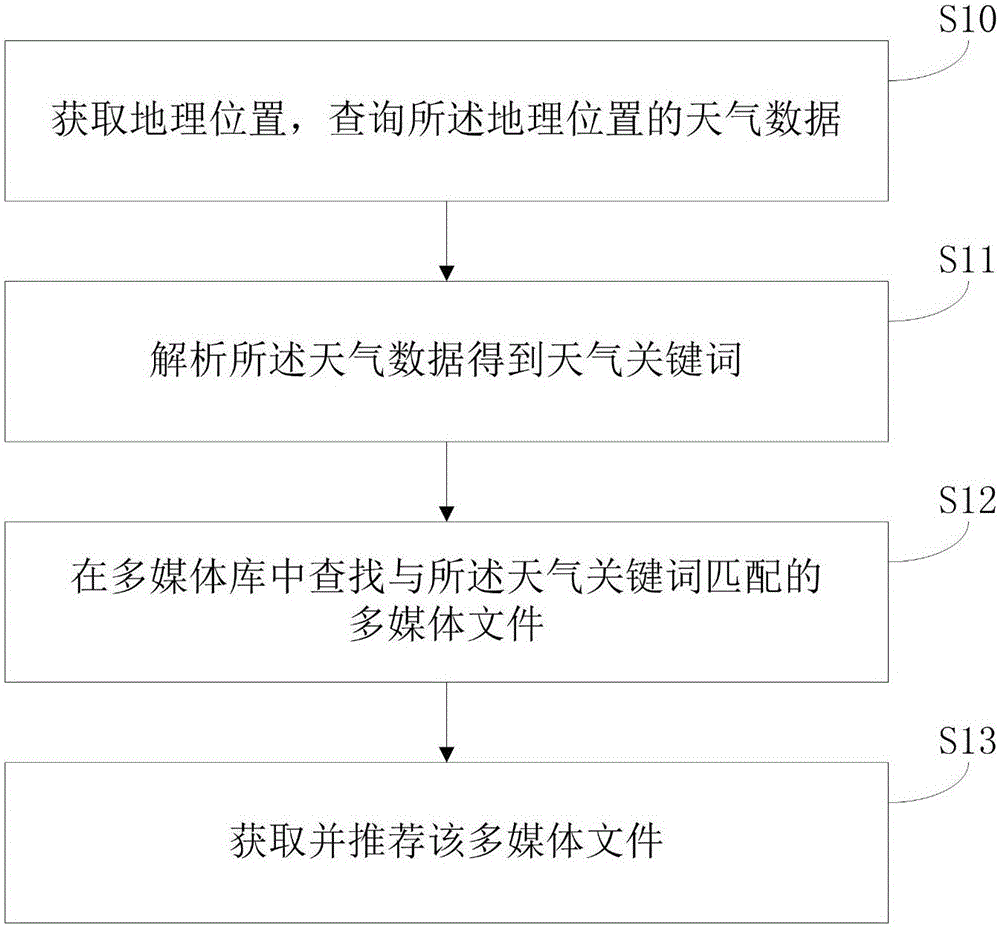 Multimedia recommendation method and device