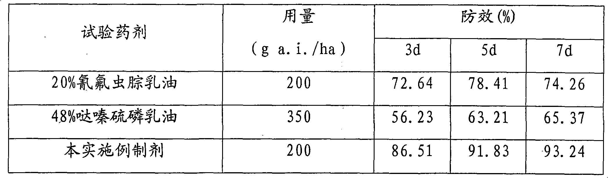 Insecticidal composition containing metaflumizone