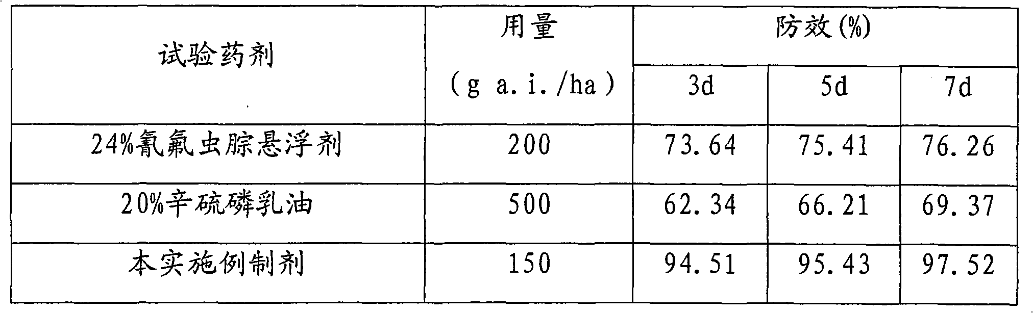 Insecticidal composition containing metaflumizone