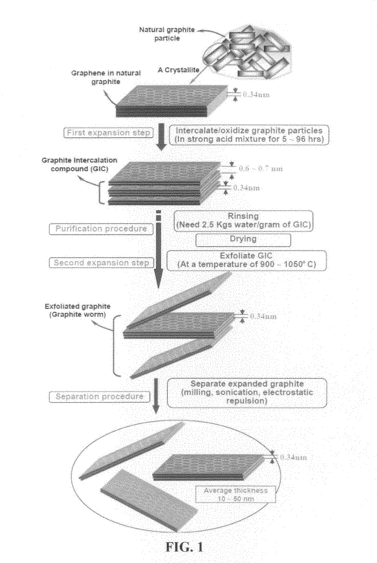 Supercapacitor having an integral 3D graphene-carbon hybrid foam-based electrode