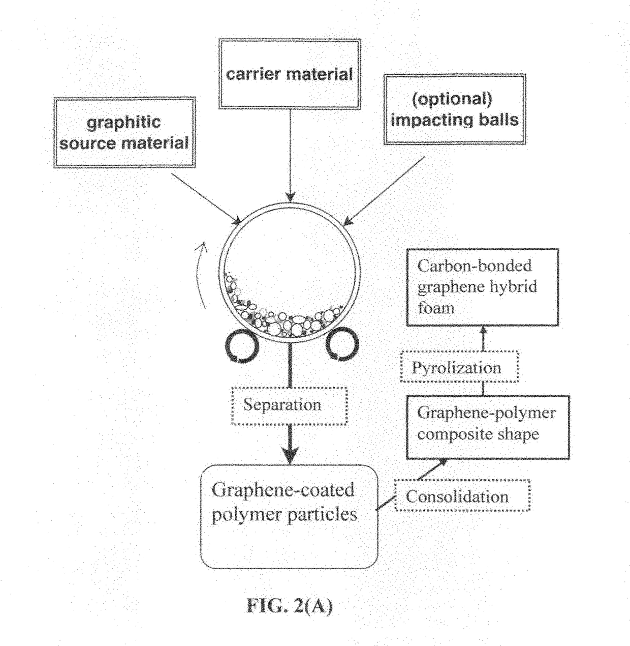 Supercapacitor having an integral 3D graphene-carbon hybrid foam-based electrode