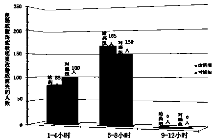 Chinese medicinal preparation for relieving irritable bowel syndrome and preparation method thereof