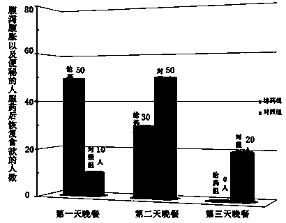 Chinese medicinal preparation for relieving irritable bowel syndrome and preparation method thereof