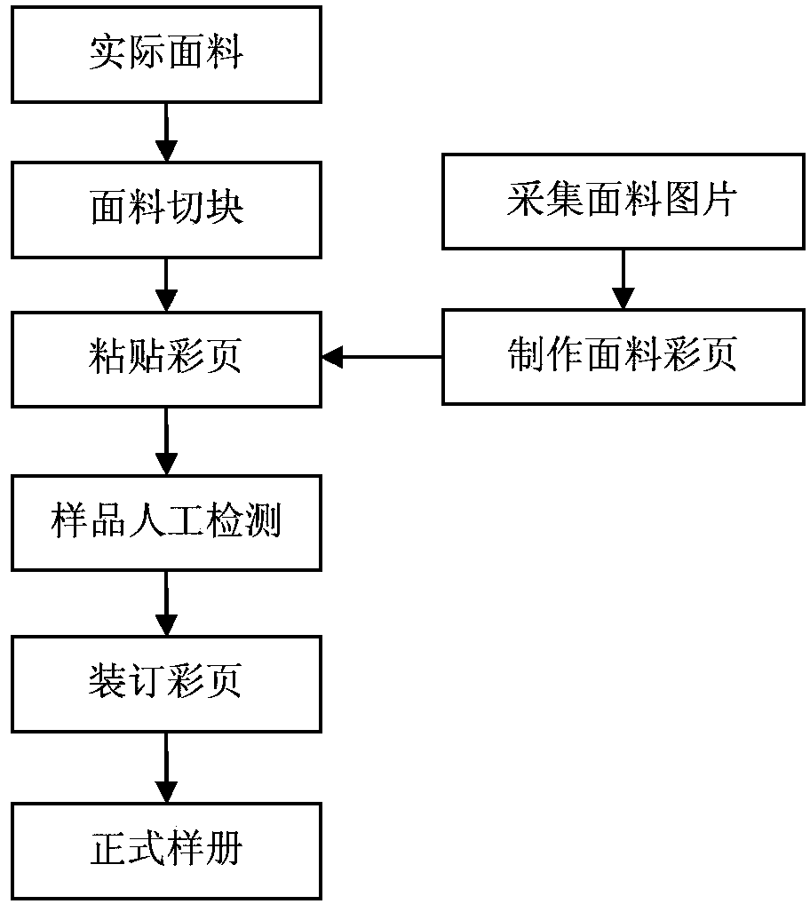 Mistake-preventing detection method and system based one-dimensional barcode technology