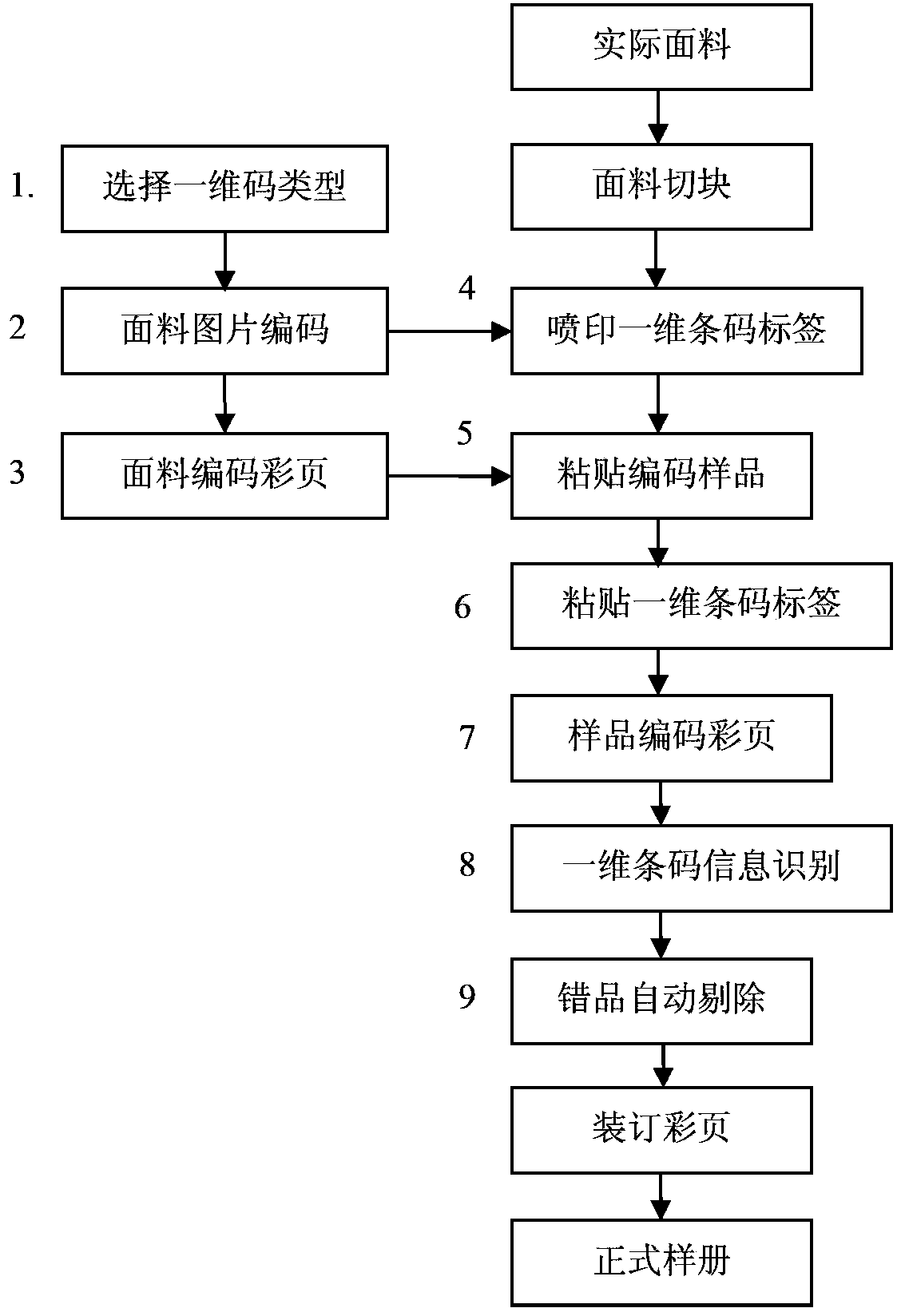 Mistake-preventing detection method and system based one-dimensional barcode technology