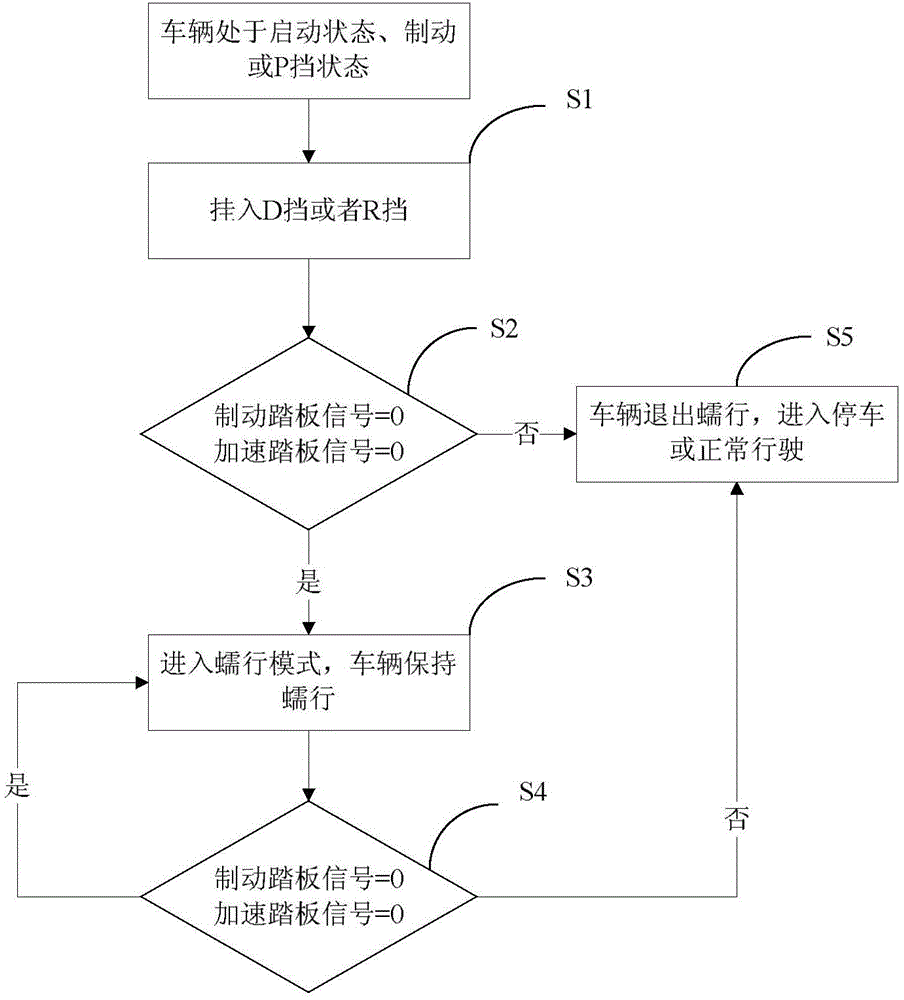 Method and system for controlling low-speed worming