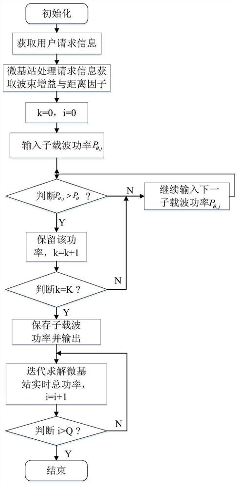 Power distribution method for electric power 5G micro base station