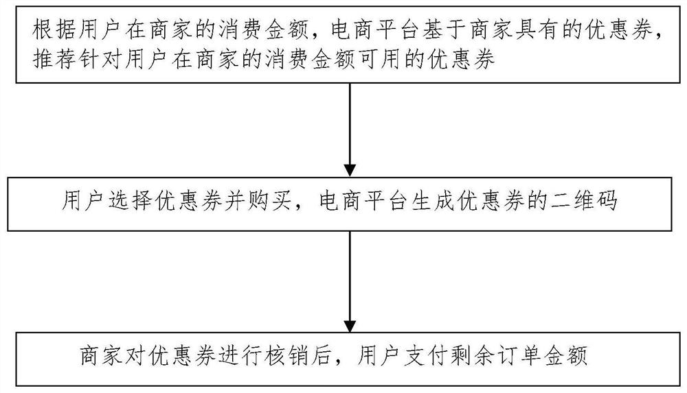 Discount calculation method of e-commerce platform