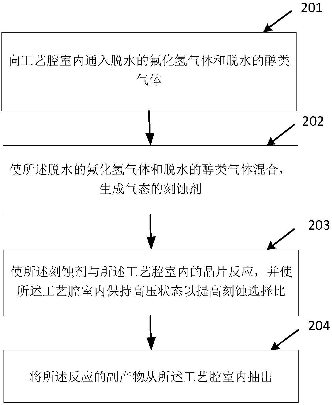 Method and manufacturing process for removing silicon dioxide from wafer