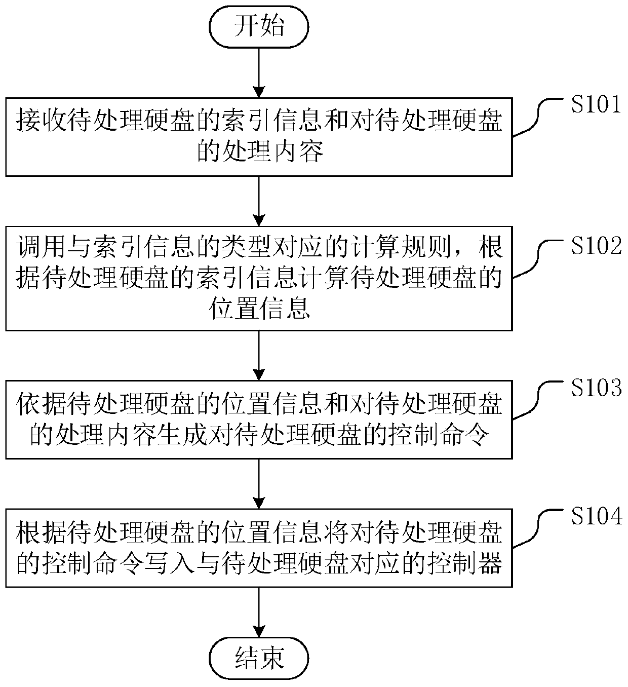 Power-on and power-off control method for hard disk of server, control device and control equipment