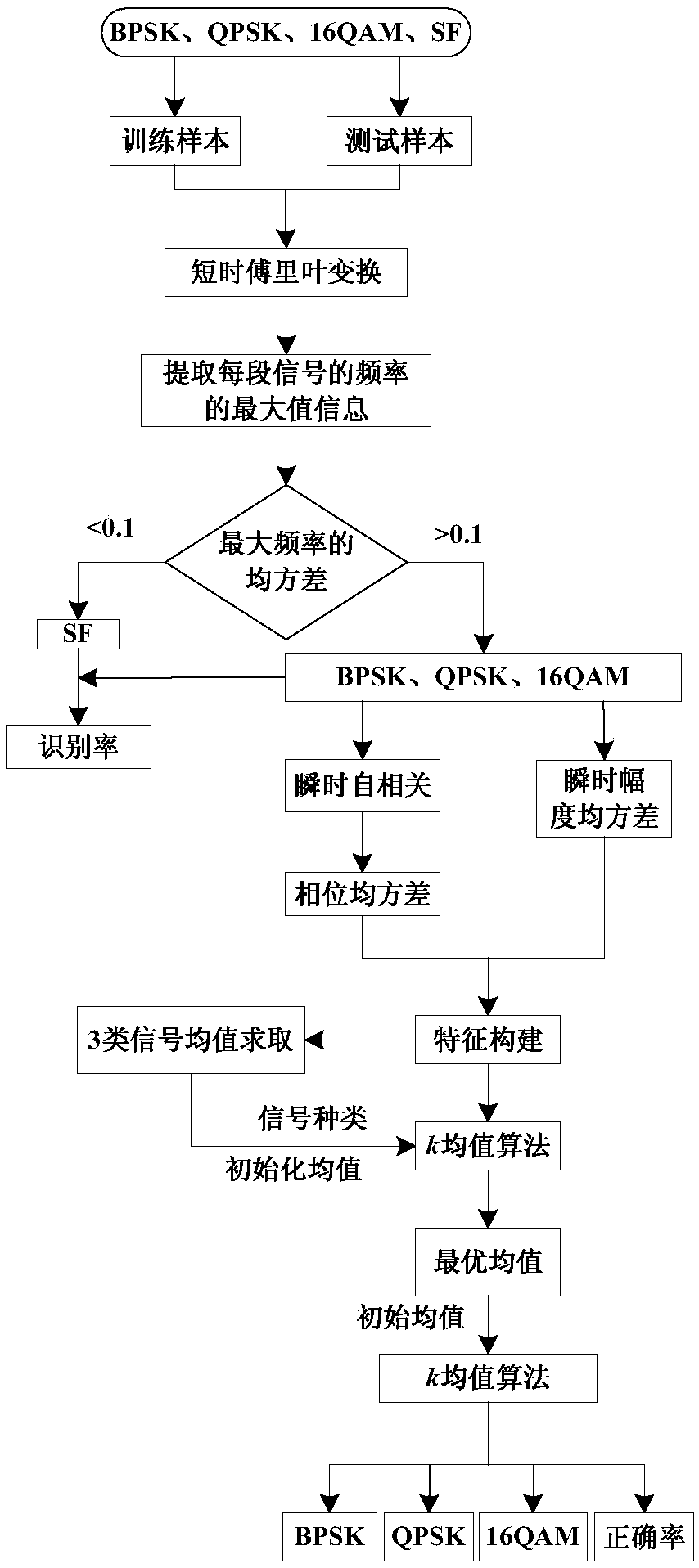 A multi-radar and communication signal classification method based on clustering analysis