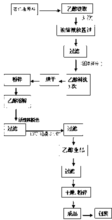 Method for separating amygdalin from almond oil residue