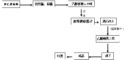 Method for separating amygdalin from almond oil residue