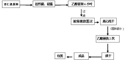 Method for separating amygdalin from almond oil residue