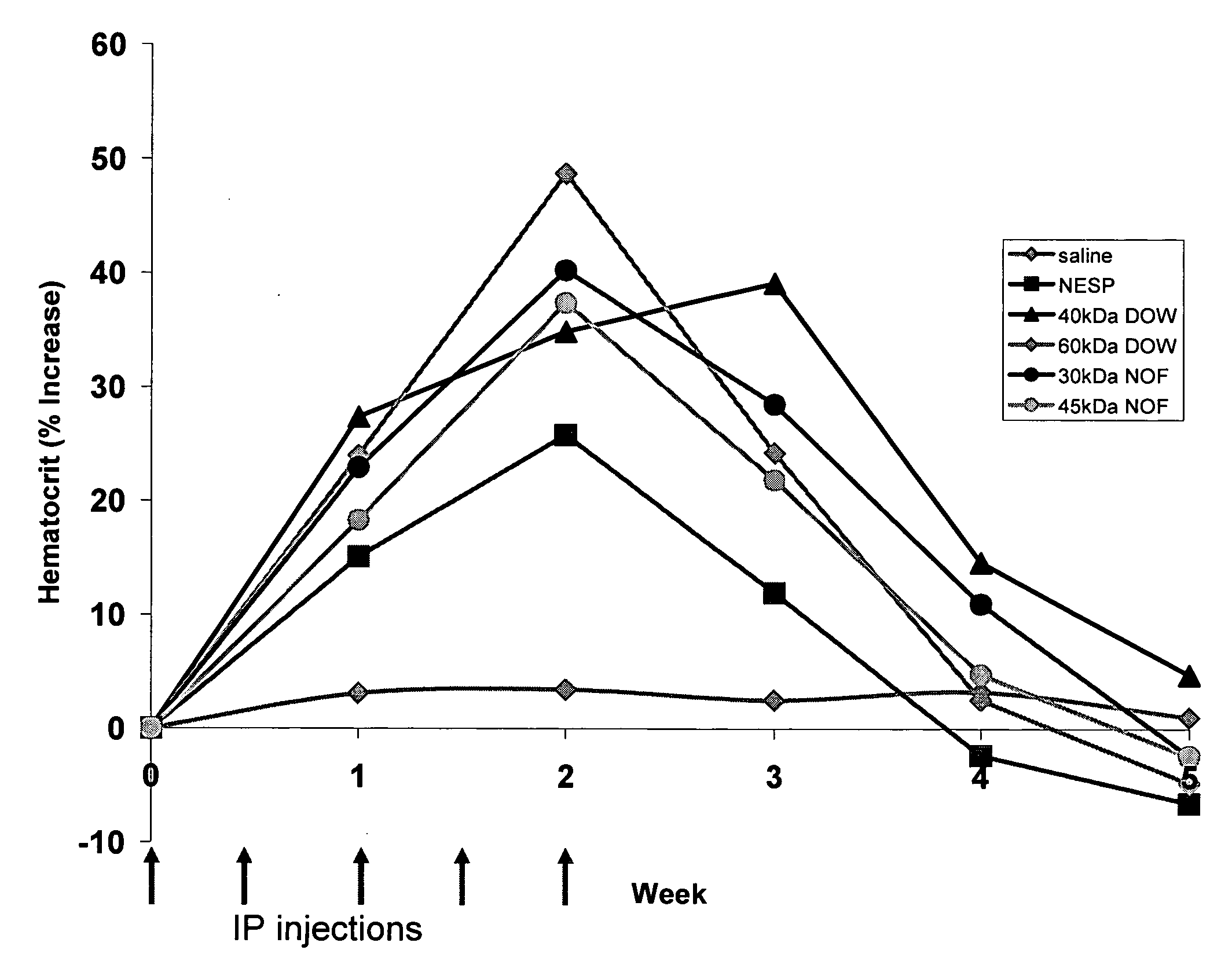 Erythropoietin compositions