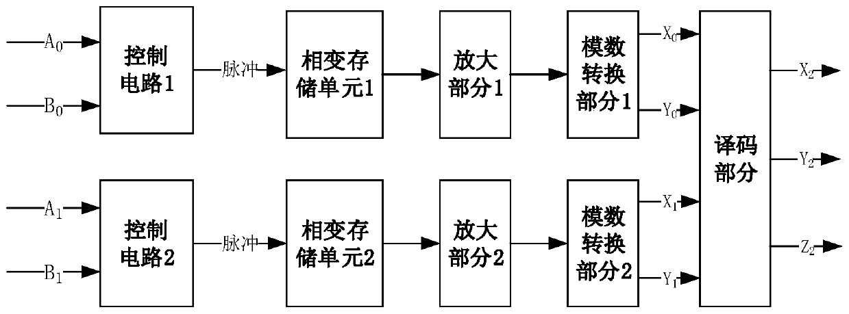 A method and a system for realizing binary parallel addition based on a phase change memory