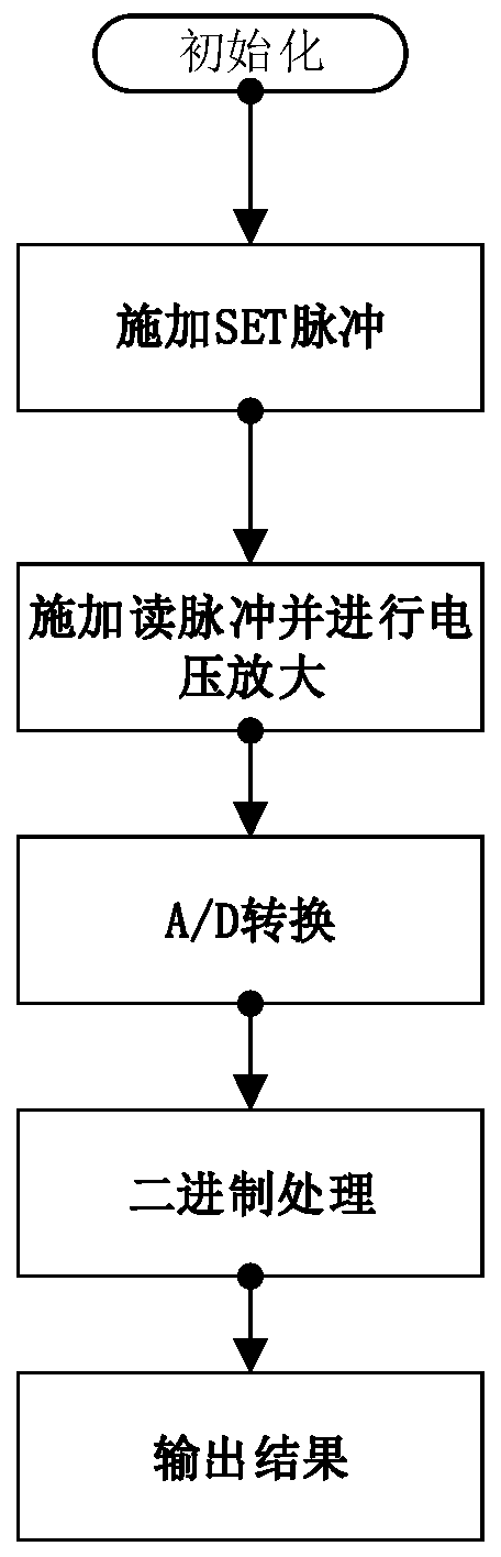 A method and a system for realizing binary parallel addition based on a phase change memory