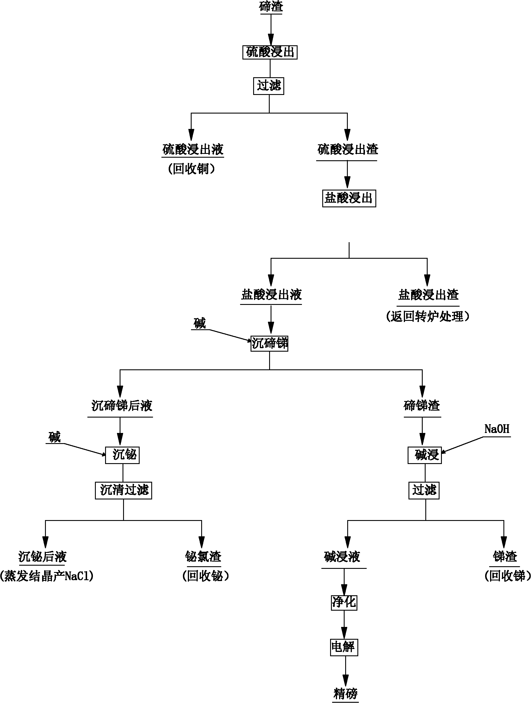 Method for comprehensively recovering valuable metals from low-grade tellurium slag