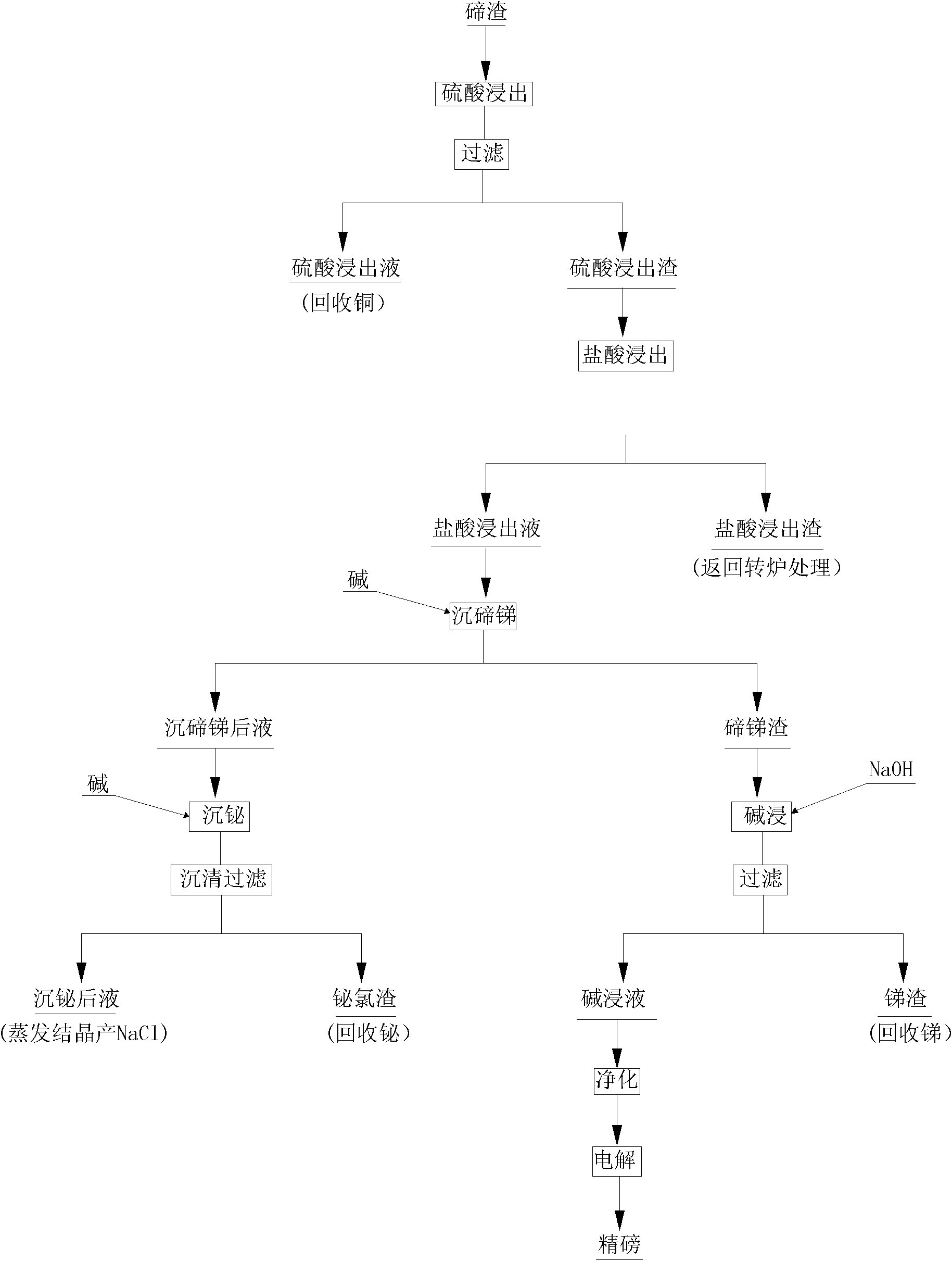 Method for comprehensively recovering valuable metals from low-grade tellurium slag