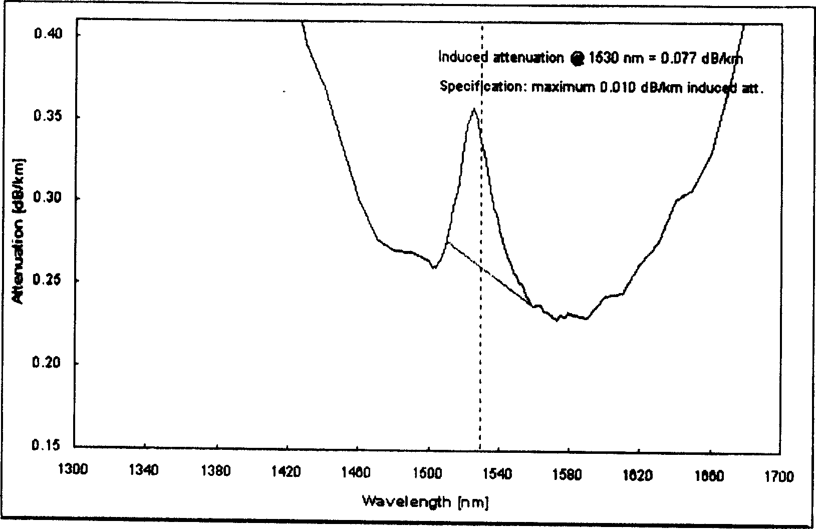 Dispersion compensating transmission optical fiber matched with orthochromatic dispersion and ortho chromatic dispersion slope unimodel optical fiber and use