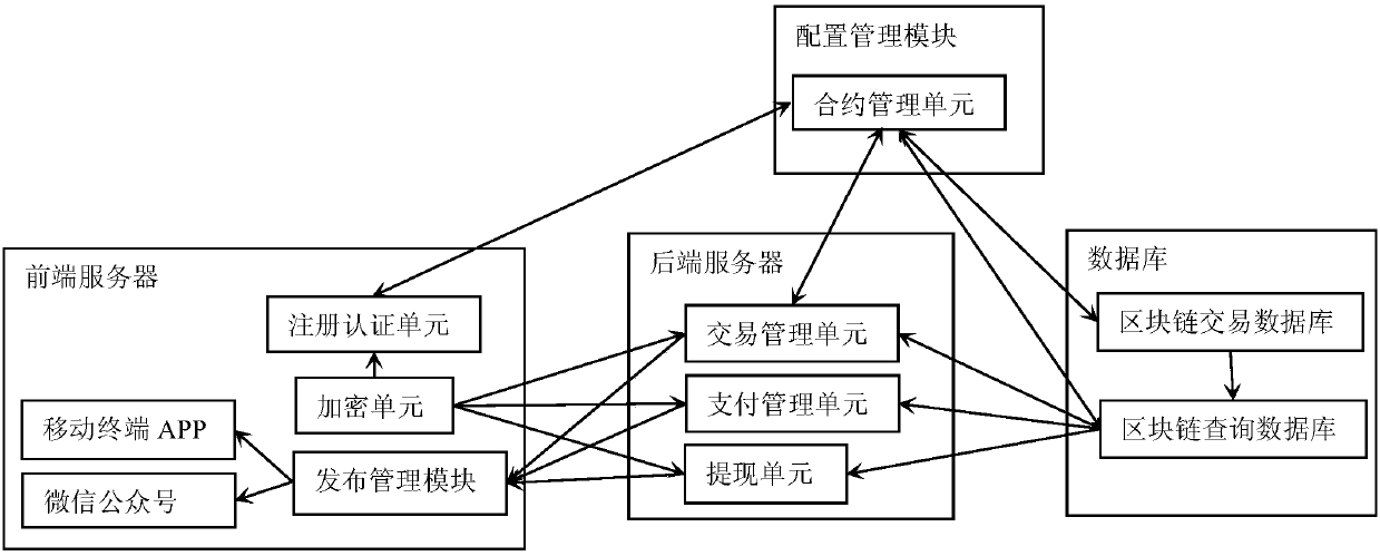 Digital forest right exchange method and platform