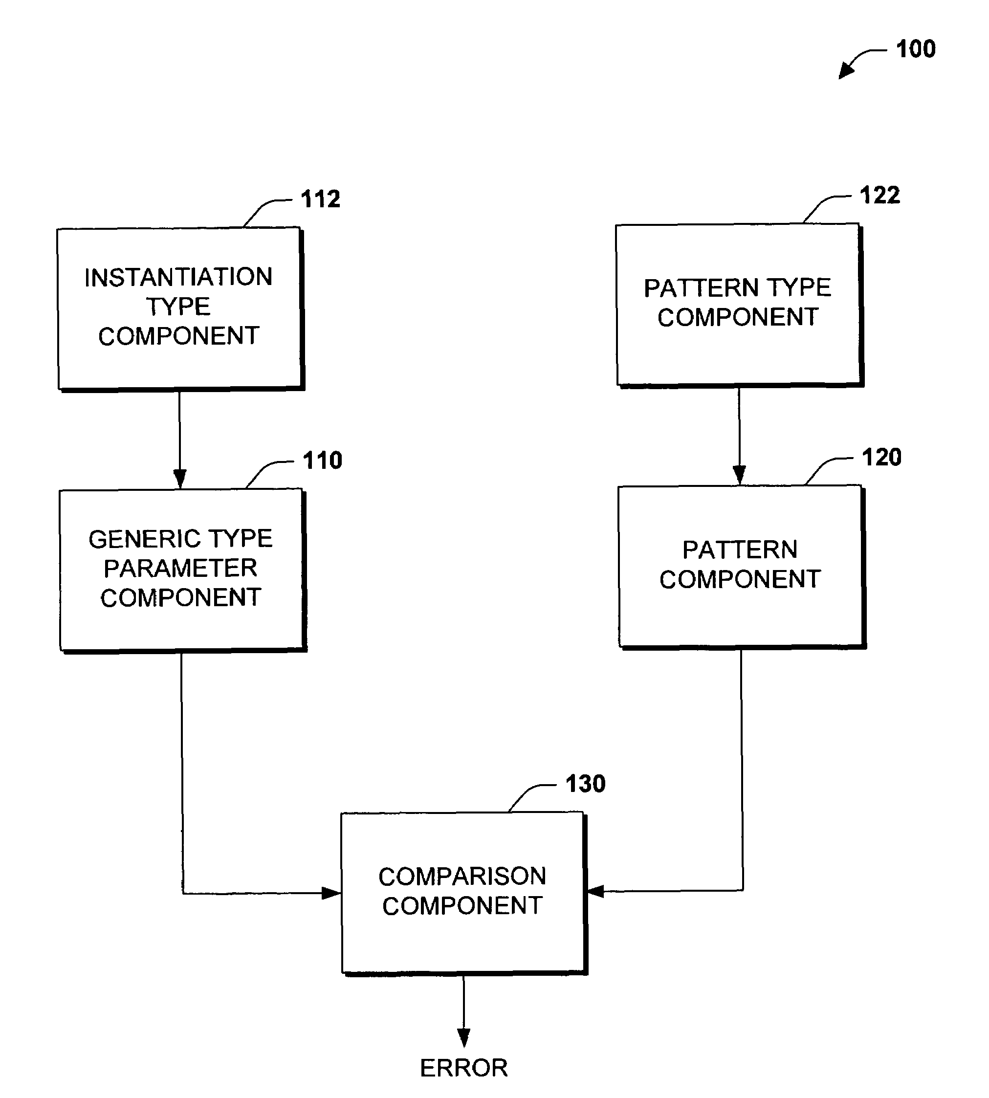 Pattern types as constraints on generic type parameters