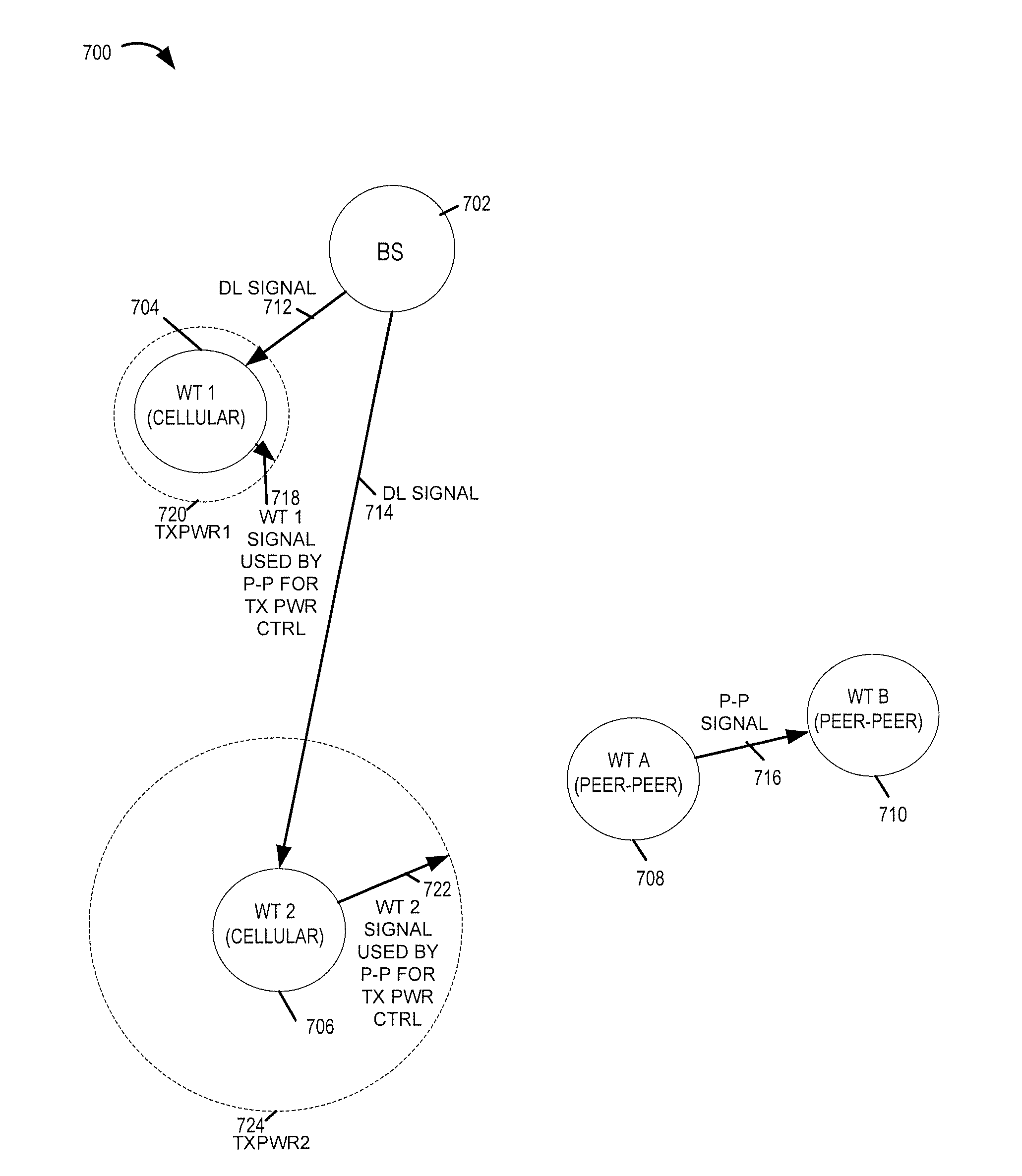 Methods and apparatus related to interference management when sharing downlink bandwidth between wide area network usage and peer to peer signaling