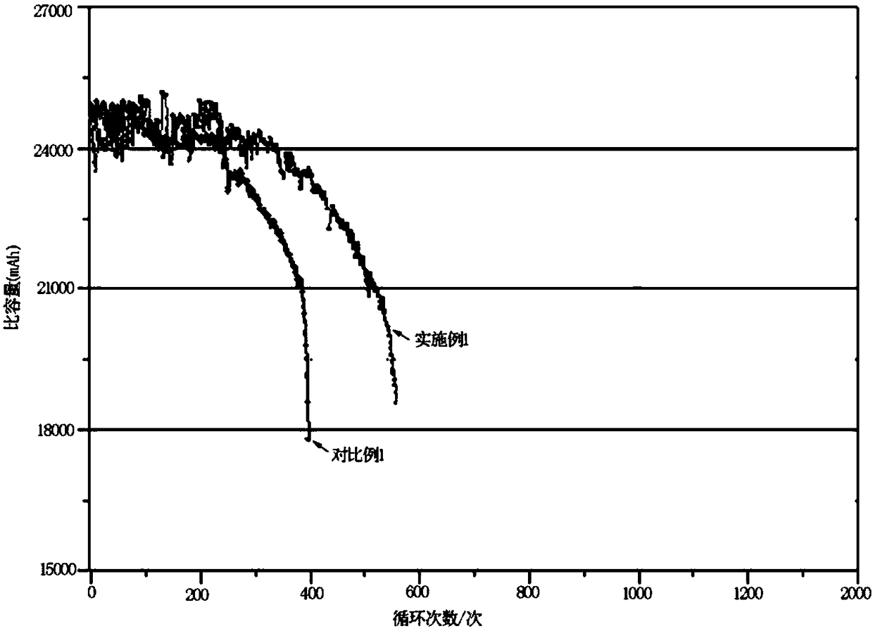 Formation method of ternary soft-package battery cell