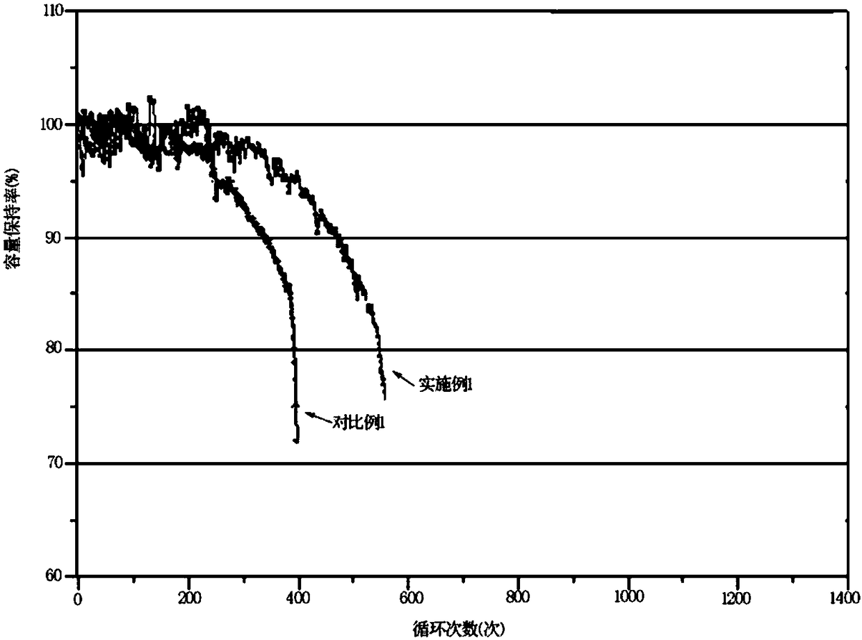 Formation method of ternary soft-package battery cell