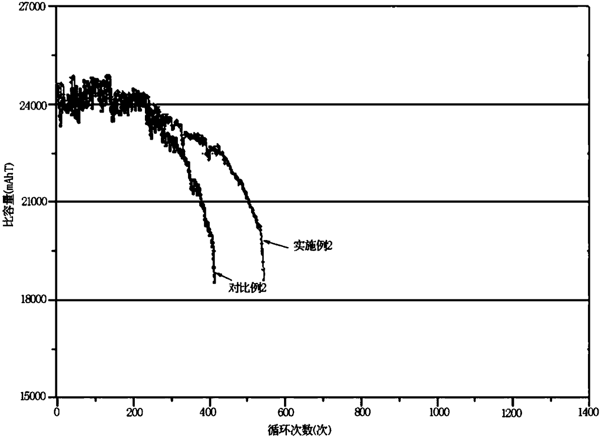 Formation method of ternary soft-package battery cell