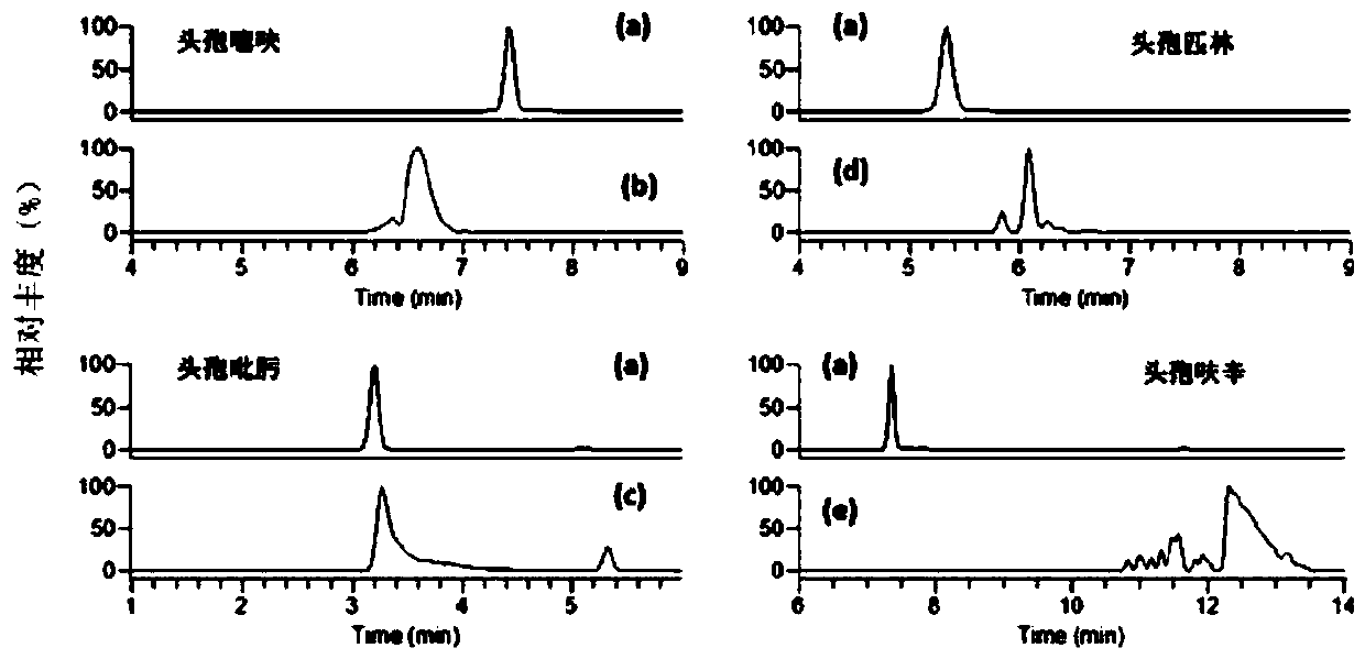 A rapid screening method for cephalosporin residues in animal muscle tissue