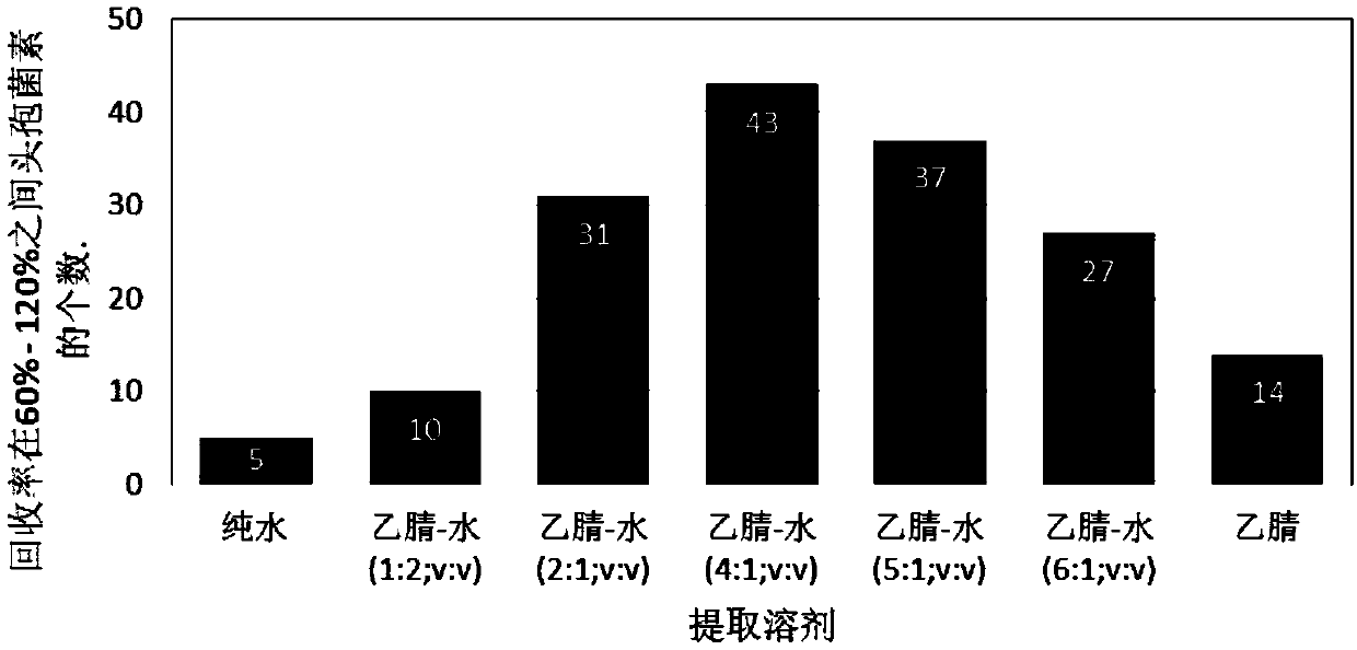 A rapid screening method for cephalosporin residues in animal muscle tissue