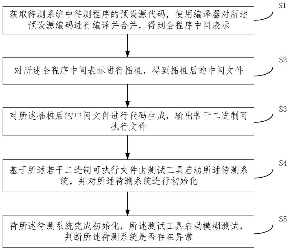 A method and system for performing fuzz testing on a distributed system