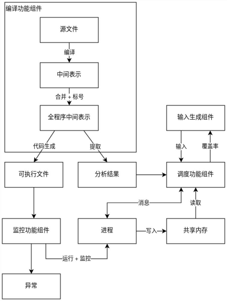 A method and system for performing fuzz testing on a distributed system