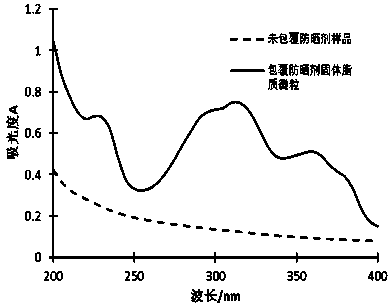 Sun screening agent-coated solid lipid sunscreen particle and preparation method thereof