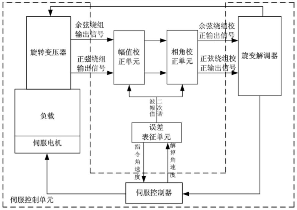 Rotary transformer angle measurement error hardware self-correction system and method