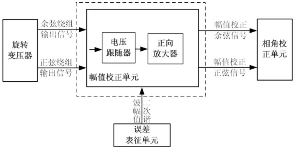 Rotary transformer angle measurement error hardware self-correction system and method