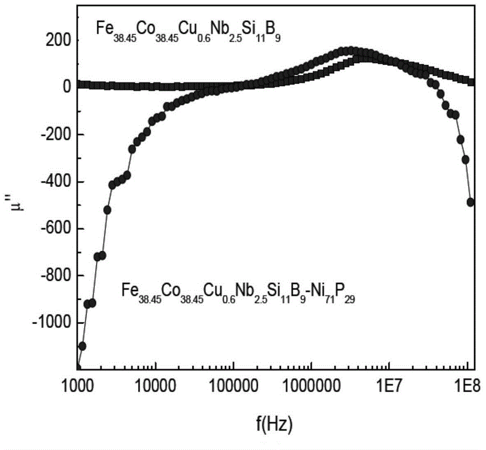 Composite amorphous soft magnetic alloy with excellent alternating current stability