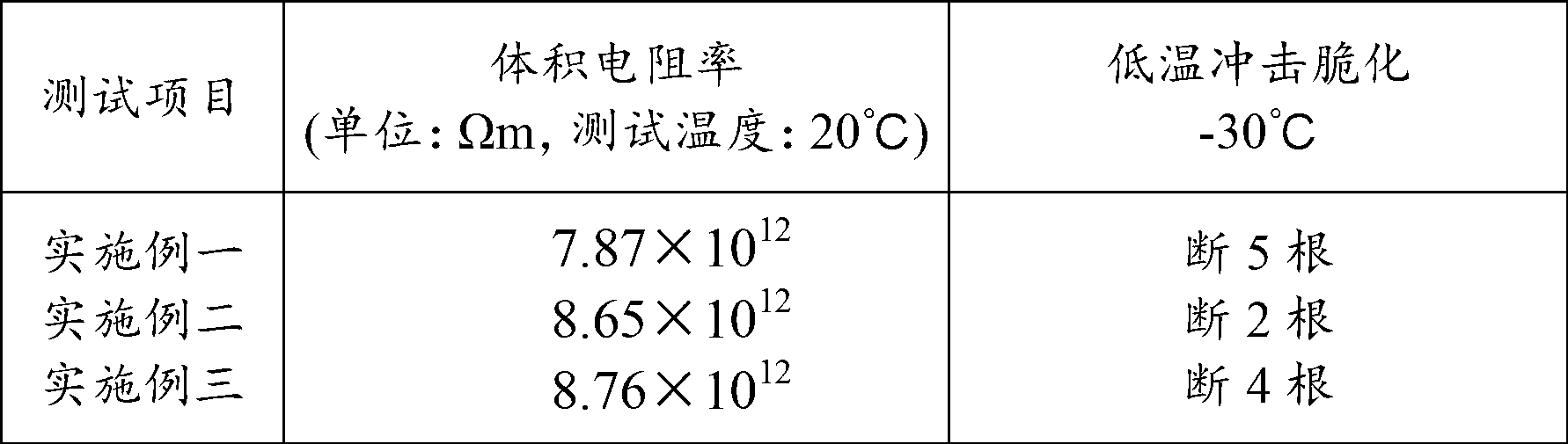 Environment-friendly nontoxic high-insulation low temperature-resistant polyvinyl chloride cable material and preparation process thereof